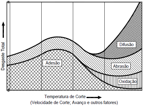 63 Figura 4.29. Diagrama dos mecanismos de desgaste das ferramentas de corte em função da temperatura (Machado et al., 2011).