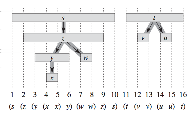 Teorema dos parêntesis Ilustração do teorema dos parêntesis Designando u.d ( u.f ) v.d [ v.
