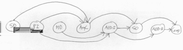 Redesenhando o DAG Lemma Um grafo orientado G não tem ciclos se e só se o algoritmo DFS não der origem a back edges. Ver demonstração no vosso livro.