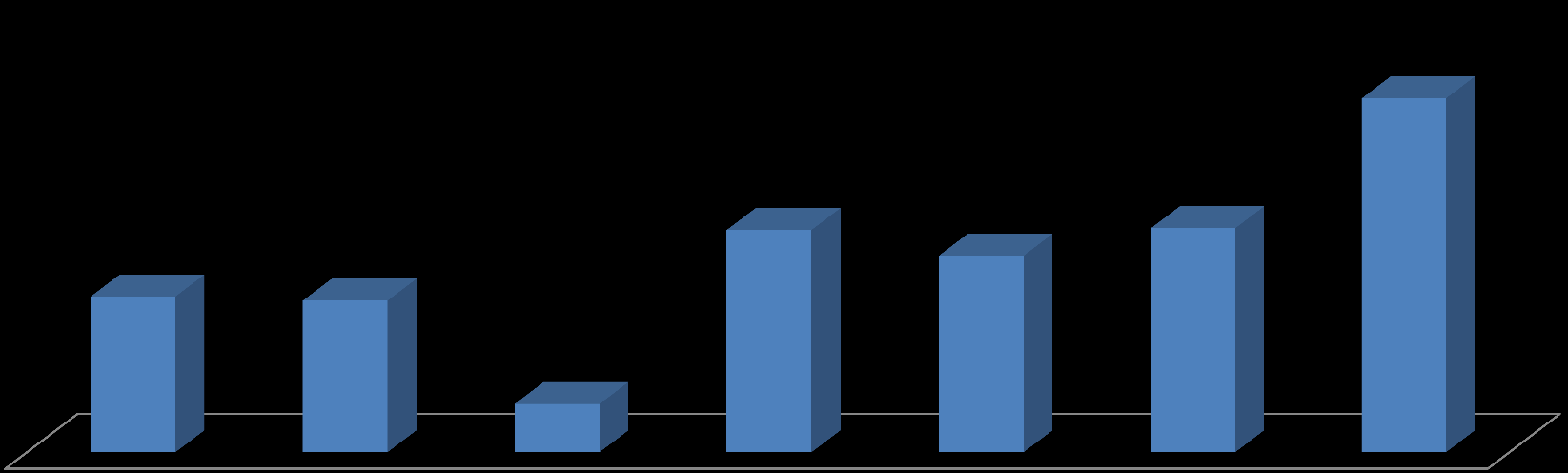 ALTERNATIVAS QUE CORRESPONDEM A REALIDADE DA GESTÃO DO PROGRAMA DE INCLUSÃO 2016 26% 11% 11% 16% 15% 17% 4% É apoiado pela liderança É acompanhado pela liderança Possui orçamento próprio para ações