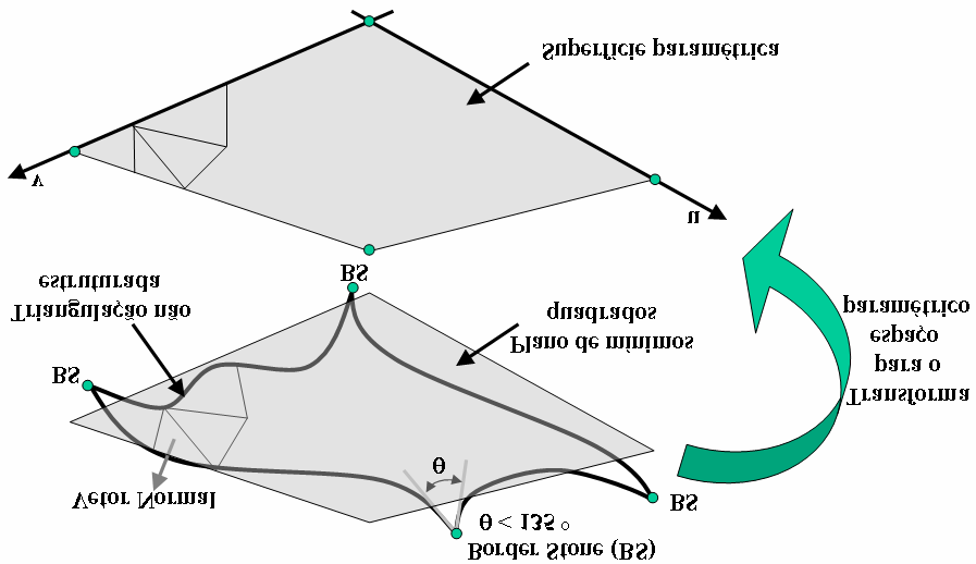 Figura 3 Mapeamento de uma superfície triangular não estruturada em espaço paramétrico de triangulações.