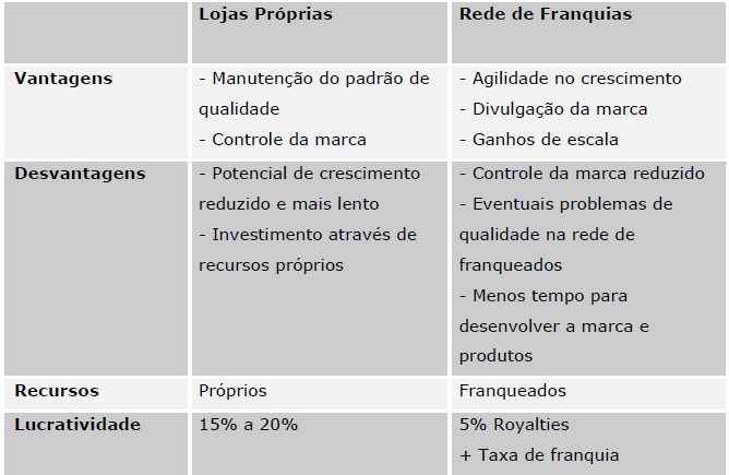 Tabela Comparativa Padarie: O que fazer? Estratégia de Expansão: A empresa deve mesmo crescer? Como crescer sem perder a proposta de valor? Que caminhos a empresa deve seguir?