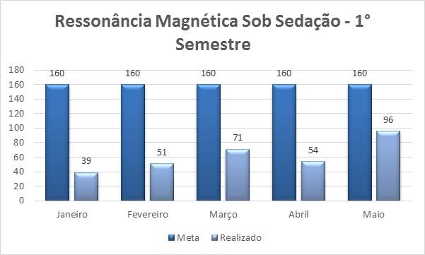 4.5 - RESSONÂNCIA MAGNÉTICA SEM SEDAÇÃO Gráfico 5 4.5.1 - RESSONÂNCIA MAGNÉTICA SOB SEDAÇÃO Gráfico 5.