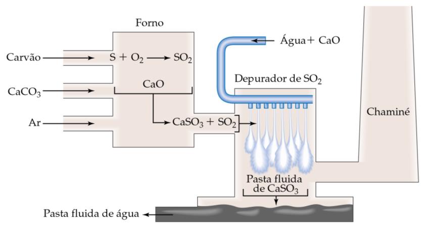 Ácido sulfúrico H 2 SO 4 Sulfetos queimados ao ar = SO 2 e SO 3 SO 3 reage com H 2 O H 2 SO 4