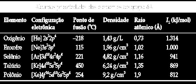 Grupo dos calcogênios 16/VIA Os O S Se mais importantes são não metais; Polônio é radioativo.