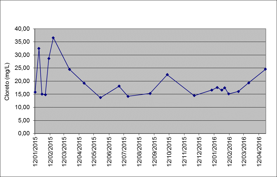 Tabela 3 Valores de Cloreto e Condutividade Elétrica (CE) Piezômetro Santinho II Amostra Data CE Cloretos Nº us/cm mg Cl - /L 1 30/12/2014 204,00 30,05 2 12/01/2015 62,2 15,77 3 20/01/2015 139,1