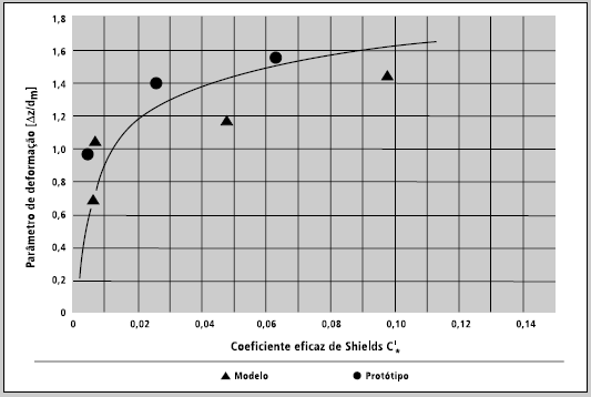 Figura 63.8- Relação entre o coeficiente eficaz de Shiels e o parametro de deformação. O valor Z/dm é obtido no gráfico. Vamos supor que Z/dm=1,1 e tendo o valor de dm achamos Z.
