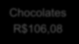 Tipos de chocolates Chocolates em geral industralizados 52,0% Ovos de páscoa industrializados 42,1% Ovos de páscoa artesanal 3,8% Chocolates em geral artesanais 2,1% Referente ao valor gasto nas
