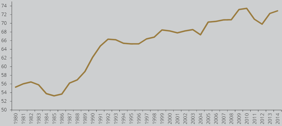 PIB per capita a preços correntes e corrigido de paridades de poder de compra Portugal em percentagem da União Europeia