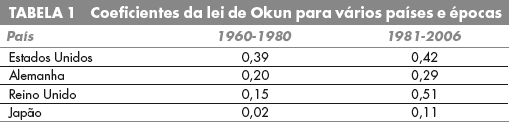 1) Lei de Okun A Lei de Okun de um país para outro O coeficiente β da lei de Okun fornece o