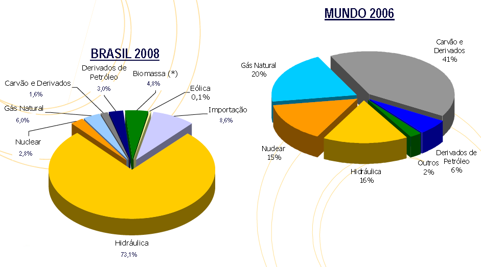 Figura 2: Matriz Energética brasileira e mundial.