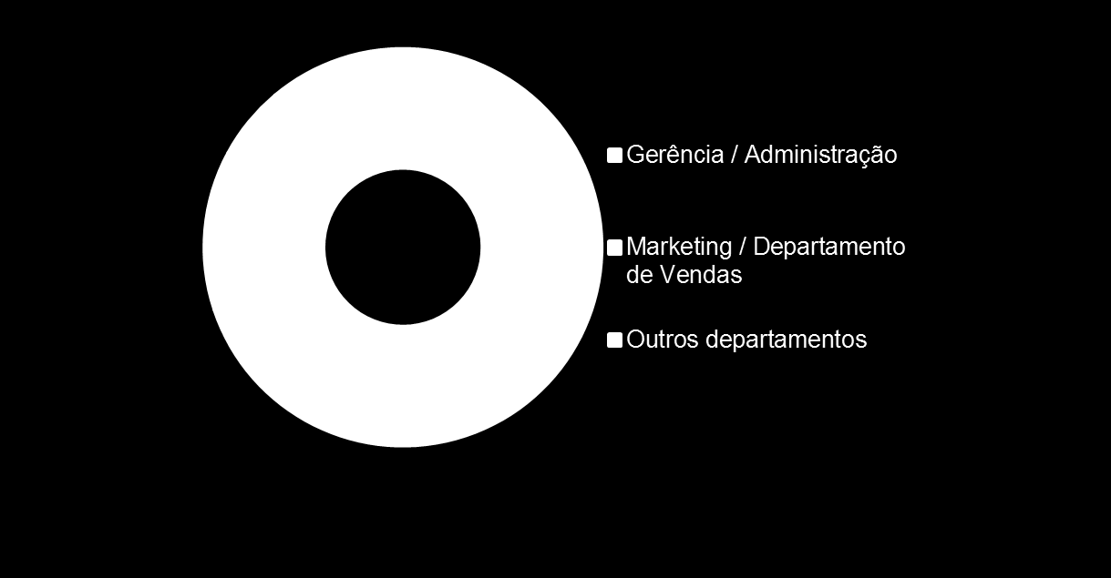 Decisões sobre participação em feiras são tomadas a nível da gerência / administração O facto de a decisão de participar ou não participar em