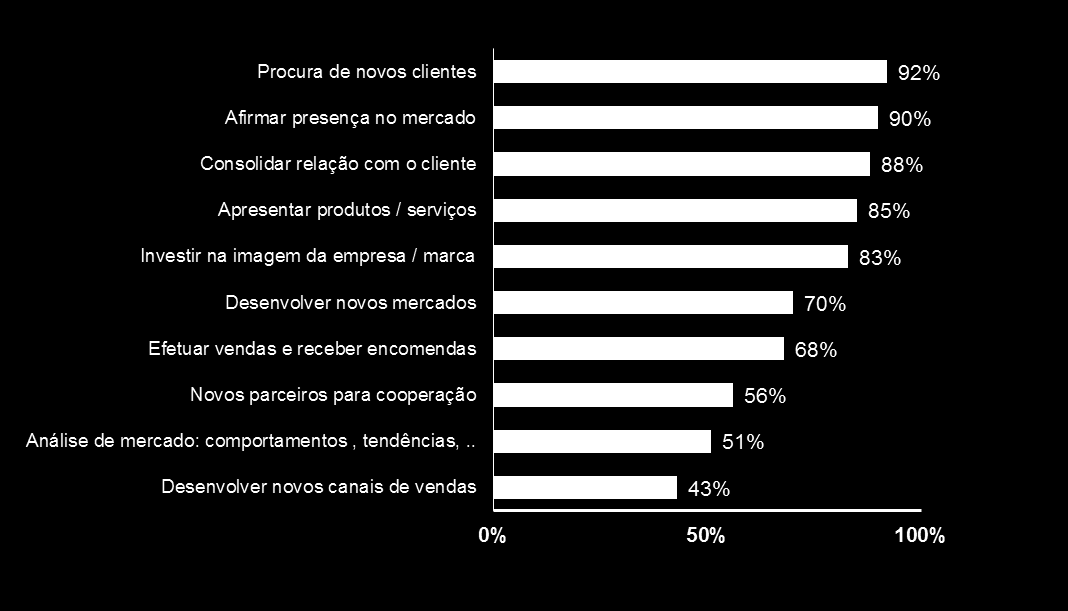 Objetivos da participação em Feiras Média de objetivos