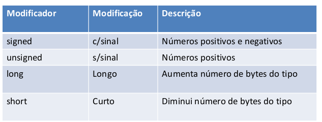 Tipos de Dados Modificadores