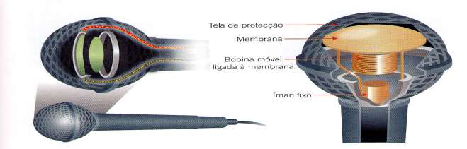 Funcionamento do Microfone O som chega ao microfone Faz vibrar a membrana (diafragma) A bobina também vibra e movimenta-se no interior do campo