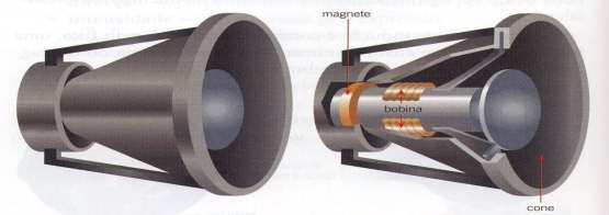 Funcionamento do Altifalante A corrente eléctrica recebida atravessa a bobina Cria um campo magnético variável O campo magnético interage com o campo criado pelo íman fixo As