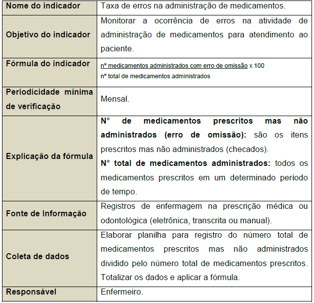 Monitoramento e indicador para a administração segura de medicamento Brasil.