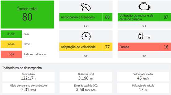 Dynafleet Relatório de Eficiência de Combustível Utiliza as mesmas