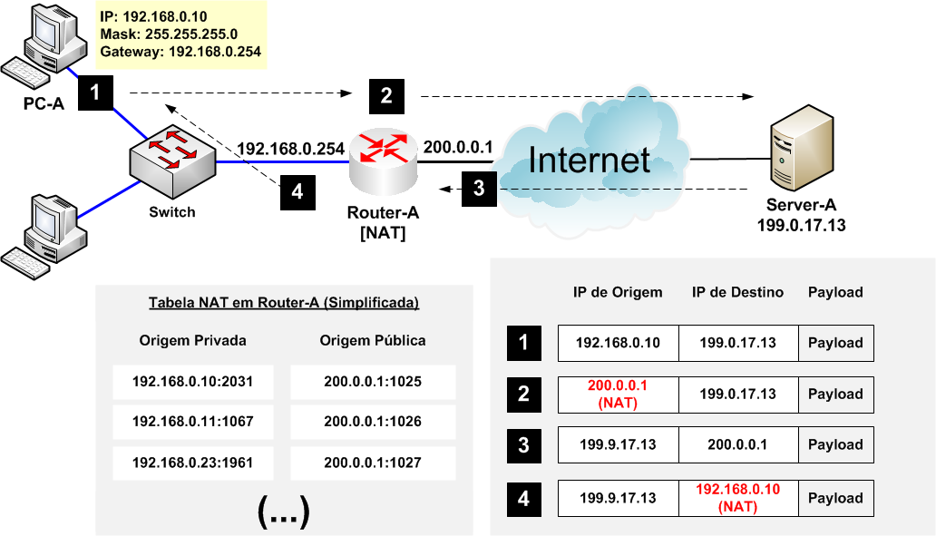(RFC 1631 de 05/94) IPv6 - O Novo Protocolo da