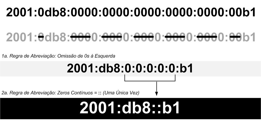 IPv6 - O Novo Protocolo da Internet