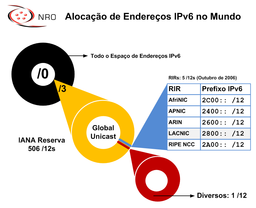 IPv6 - O Novo Protocolo da Internet