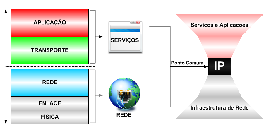 IPv6 - O Novo Protocolo da Internet