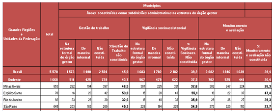 PRESENÇA DE DIVISÕES ADMINISTRATIVAS NO ÓRGÃO GESTOR DA