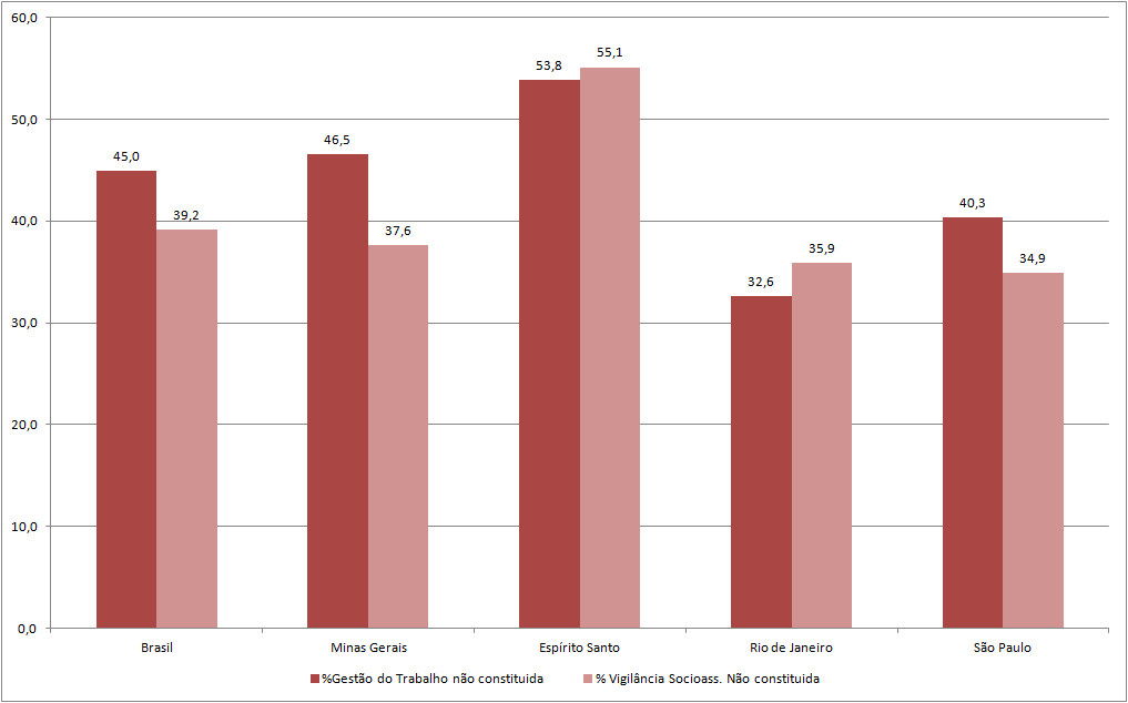 DISTRIBUIÇÃO PERCENTUAL DAS ÁREAS DE GESTÃO AINDA NÃO