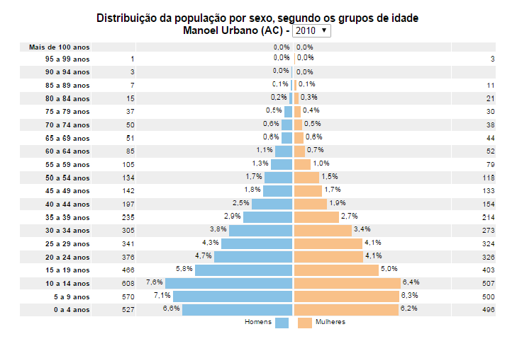 Figura 6 Distribuição da população por sexo em Manoel Urbano AC. Fonte: IBGE, 2010.