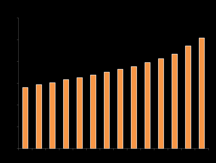 Vetores de crescimento do mercado comercial: shopping centers e hotéis Setor hoteleiro Déficit atual: 62,4 mil unidades Investimentos de R$ 40 bilhões previstos nos próximos 10 anos Número de novos