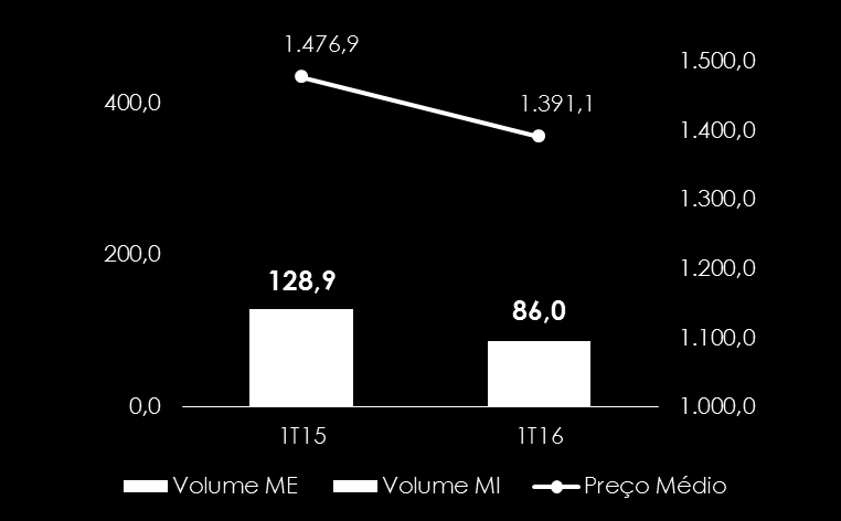 Etanol Anidro Volume (mil m 3 ) e Preço Médio (R$/m 3 ) No 1T16, a receita líquida das vendas de etanol anidro apresentou uma queda de 37,1% em comparação ao 1T15, totalizando R$ 119,7 milhões,