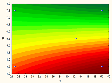 Figura 3 - Diagrama de Pareto para compostos fenólicos totais Na Figura 4, observando a curva de nível, constata-se que as condições ótimas para obtenção dos CFT estão com valores de temperatura