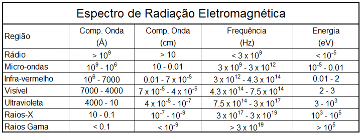 Visível ou radiação fotossinteticamente ativa (PAR, do inglês photosynthetically active radiation)*: 400 nm < < 700 nm; Infravermelho próximo: 0,7 μm < < 3,5 μm; Infravermelho térmico: 3,5 μm < < 100