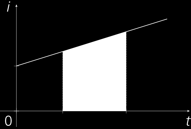 Corrente elétrica No diagrama intensidade de corrente tempo (gráfico i t), a área sob a curva, em dado intervalo de tempo,