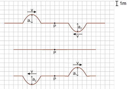 Se os pulsos se propagarem em oposição de fase, e com mesma amplitude (a1 = a2), no ponto P ocorrerá interferência totalmente destrutiva.