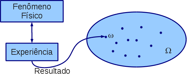 Espaço Amostral Exemplos Esquematicamente Conjuntos de Eventos É muito comum estarmos interessados em grupos de pontos amostra, ou subconjuntos de Ω.