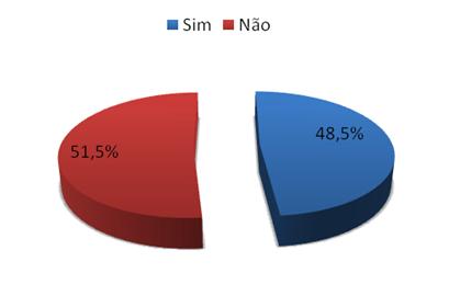 22 No gráfico 2 podemos visualizar a distribuição dos consumidores de suplementos segundo o sexo, sendo 59,2% do sexo masculino e 40,8% do sexo feminino.