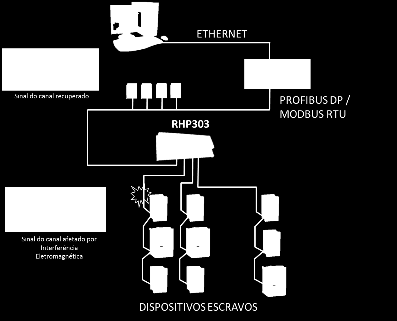 RHP-303 Exemplos de Aplicação O RHP303 aumenta a disponibilidade da rede filtrando ruídos de EMI de forma que um canal não interfira no outro e nem no tronco
