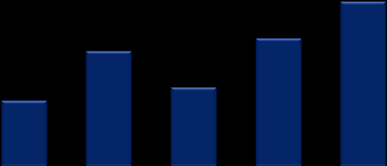 Patrimônio Líquido 2,3% 5,5% 6,4% 4.887,7 4.