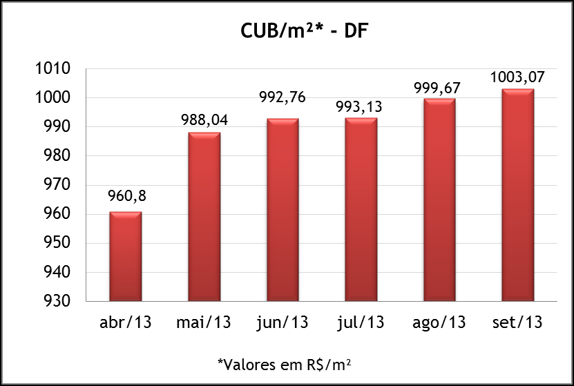 1.2.3. Construção Civil O Custo Unitário Básico, referente à construção civil, demonstrou crescimento modesto durante o mês de setembro.