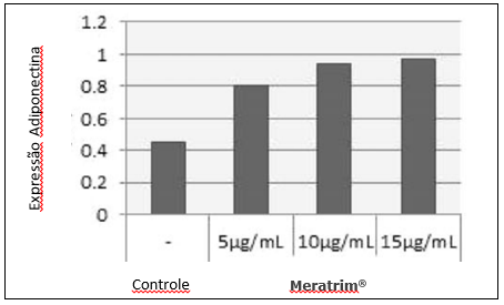 Os resultados comprovam a diminuição de peso, cintura e quadril a partir de 2 semanas, com uso de Meratrim 2.