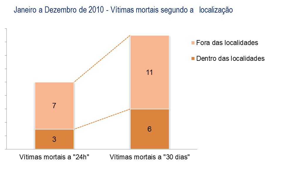 2. Vítimas segundo a localização e o tipo de via PERÍODO DE JANEIRO A DEZEMBRO Vítimas mortais Feridos graves Feridos leves 24 horas 30 dias Dif.