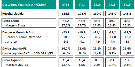 PÁG 16 Performance Financeira Destaques Financeiros Destaques Financeiros (R$MM) 2012 2013 2014 Receita Líquida 960,9 753,5 714,8 Lucro Bruto 293,1 240,8 210,5 Margem Bruta 30,5% 31,9% 29,4% Despesas