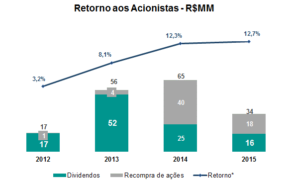 PÁG 19 Performance Financeira Retorno ao Acionista Criação de valor para os acionistas a longo prazo 2013-2015: Dividendos + Recompra R$155 MM 80% do Valor de Mercado da