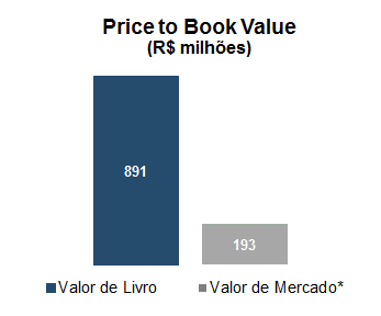 PÁG 20 Performance Financeira Valuation RNI Valor do Ativo Líquido R$ MM