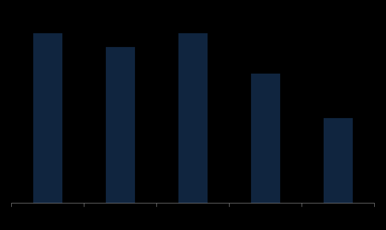 Fonte: PDG Data Base: 03/2016 12 Gestão dos Ativos Contas a Receber Recebimento Trimestral R$ bilhões Contas a Receber + Estoque R$ bilhões 12,9 3,3 11,8 3,0 10,8 3,0 10,1 2,9 9,0 3,0 8,4 2,8 9,6 8,8