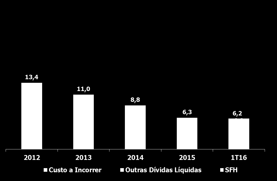 16 Gestão dos Passivos Desalavancagem Dívida Líquida + Custo a Incorrer R$ bilhões Fonte: PDG Data Base: 03/2016 Obs.