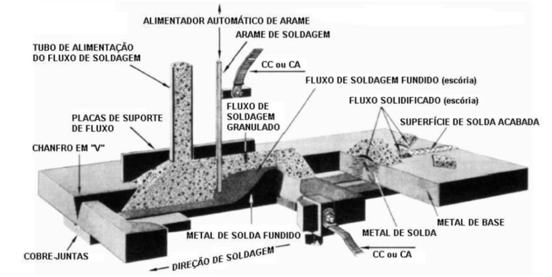 Revisão Bibliográfica 7 Figura 3 Esquema do processo de soldagem a arco submerso (Fortes e Araújo, 2004).