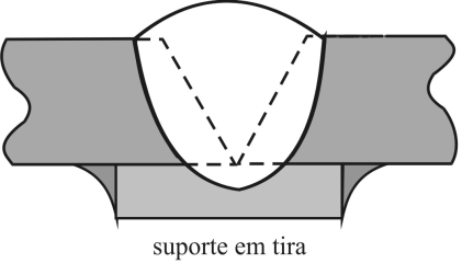 A figura 9(c) representa um suporte por passe de selagem na raiz; - Soldagem unilateral com suporte metálico fusível: neste processo a solda penetra e funde-se com o material do suporte, com isso, o