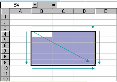 Seleção de Blocos Para selecionar um bloco, coloca-se o mouse no meio da primeira célula (B4), clica-se no botão esquerdo e arrastase o rato até à célula pretendida (D9).